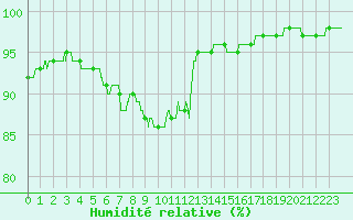 Courbe de l'humidit relative pour Saint-Brieuc (22)