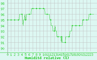 Courbe de l'humidit relative pour Ambrieu (01)