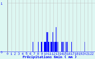 Diagramme des prcipitations pour Pierrefitte en Cinglais (14)