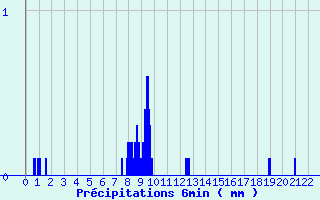 Diagramme des prcipitations pour Bessans-Clim (73)