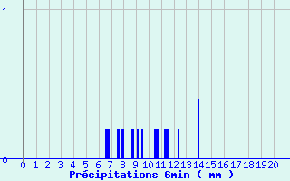 Diagramme des prcipitations pour Belin-Beliet - Centre (33)