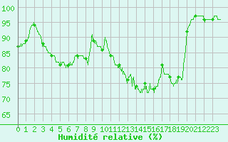 Courbe de l'humidit relative pour Caen (14)