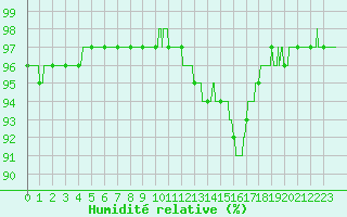 Courbe de l'humidit relative pour Biscarrosse (40)