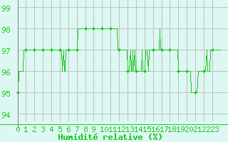 Courbe de l'humidit relative pour Le Puy - Loudes (43)