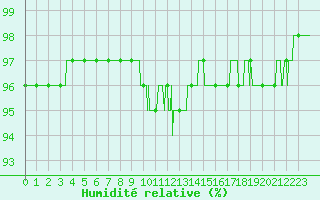 Courbe de l'humidit relative pour Valence (26)
