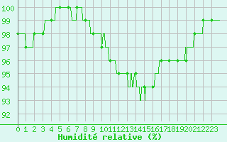 Courbe de l'humidit relative pour Cambrai / Epinoy (62)