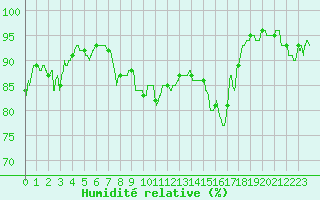 Courbe de l'humidit relative pour Le Talut - Belle-Ile (56)