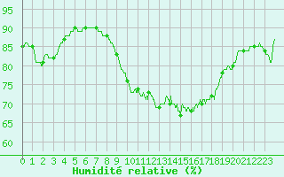 Courbe de l'humidit relative pour Ploudalmezeau (29)