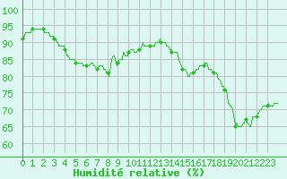 Courbe de l'humidit relative pour Le Talut - Belle-Ile (56)