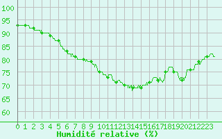 Courbe de l'humidit relative pour Ouessant (29)