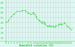 Courbe de l'humidit relative pour Orange (84)