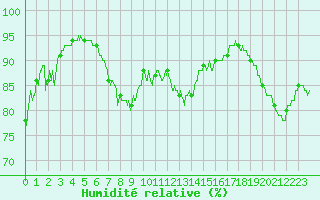 Courbe de l'humidit relative pour Solenzara - Base arienne (2B)