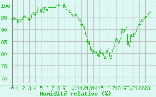 Courbe de l'humidit relative pour Orange (84)