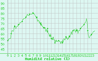 Courbe de l'humidit relative pour Rochefort Saint-Agnant (17)