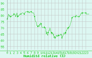 Courbe de l'humidit relative pour Ile Rousse (2B)