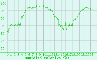 Courbe de l'humidit relative pour Cognac (16)
