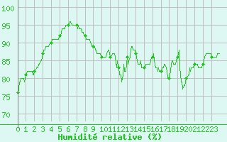 Courbe de l'humidit relative pour Dieppe (76)