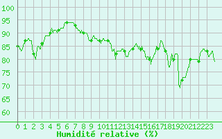 Courbe de l'humidit relative pour Leucate (11)