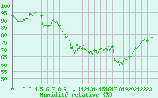 Courbe de l'humidit relative pour La Rochelle - Aerodrome (17)