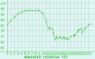 Courbe de l'humidit relative pour Ile de Groix (56)