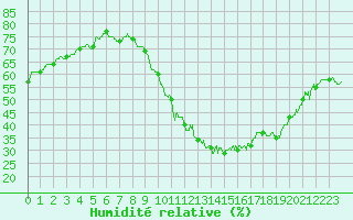 Courbe de l'humidit relative pour Millau - Soulobres (12)