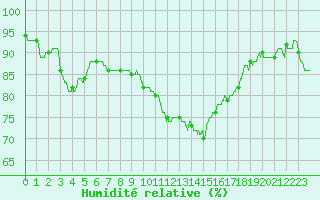 Courbe de l'humidit relative pour Nmes - Courbessac (30)