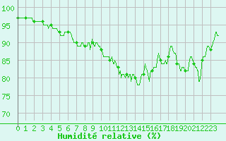 Courbe de l'humidit relative pour Quimper (29)