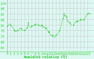 Courbe de l'humidit relative pour Angers-Beaucouz (49)