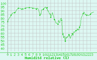 Courbe de l'humidit relative pour Dax (40)