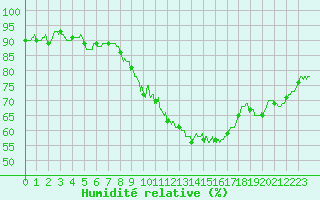 Courbe de l'humidit relative pour Dole-Tavaux (39)