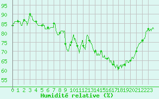 Courbe de l'humidit relative pour Caen (14)