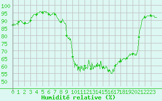 Courbe de l'humidit relative pour Belfort-Dorans (90)