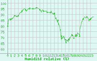 Courbe de l'humidit relative pour Bagnres-de-Luchon (31)