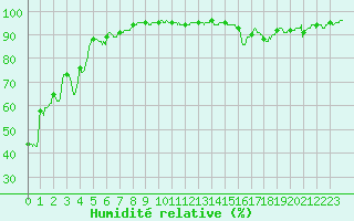 Courbe de l'humidit relative pour Valence (26)