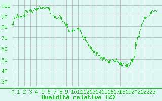Courbe de l'humidit relative pour Romorantin (41)