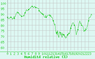 Courbe de l'humidit relative pour Arras (62)