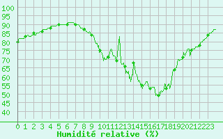Courbe de l'humidit relative pour Laval (53)