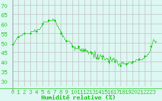 Courbe de l'humidit relative pour Le Luc - Cannet des Maures (83)