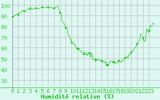 Courbe de l'humidit relative pour Epinal (88)