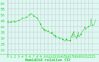 Courbe de l'humidit relative pour Montpellier (34)