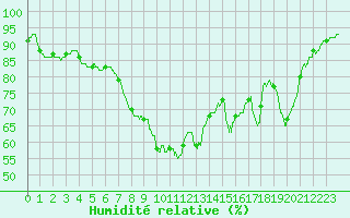 Courbe de l'humidit relative pour Figari (2A)