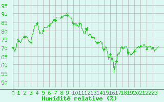 Courbe de l'humidit relative pour Avignon (84)