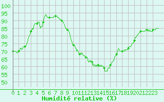 Courbe de l'humidit relative pour Perpignan (66)
