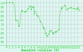 Courbe de l'humidit relative pour Belfort-Dorans (90)