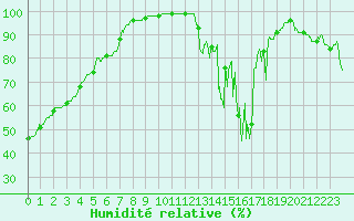 Courbe de l'humidit relative pour Moca-Croce (2A)
