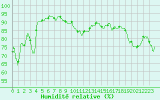 Courbe de l'humidit relative pour Cap Corse (2B)