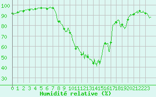 Courbe de l'humidit relative pour Aubenas - Lanas (07)