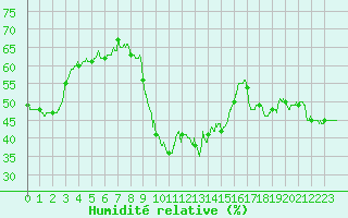 Courbe de l'humidit relative pour Perpignan (66)