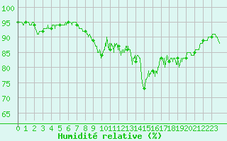 Courbe de l'humidit relative pour Ploumanac'h (22)
