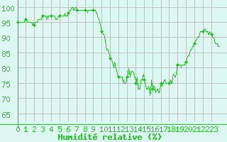 Courbe de l'humidit relative pour Ouessant (29)